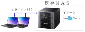 既存NAS